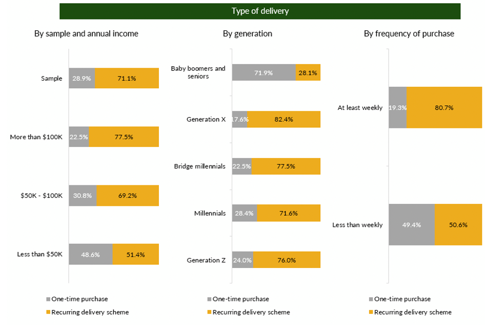 Type of delivery