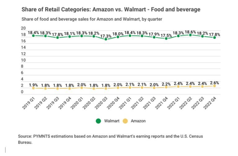 Walmart and Amazon food and beverage