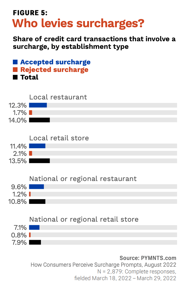 Who levies surcharges