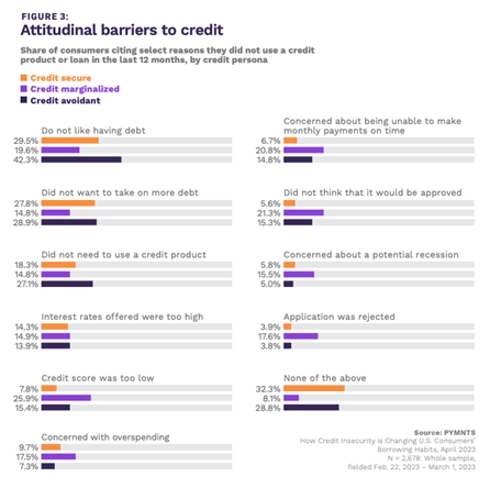 credit barriers