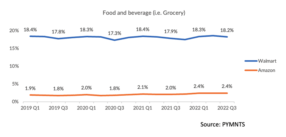 grocery, Amazon and Walmart