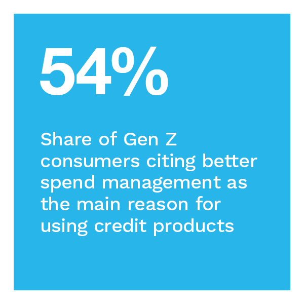 54%: Share of Gen Z consumers citing better spend management as the main reason for using credit products