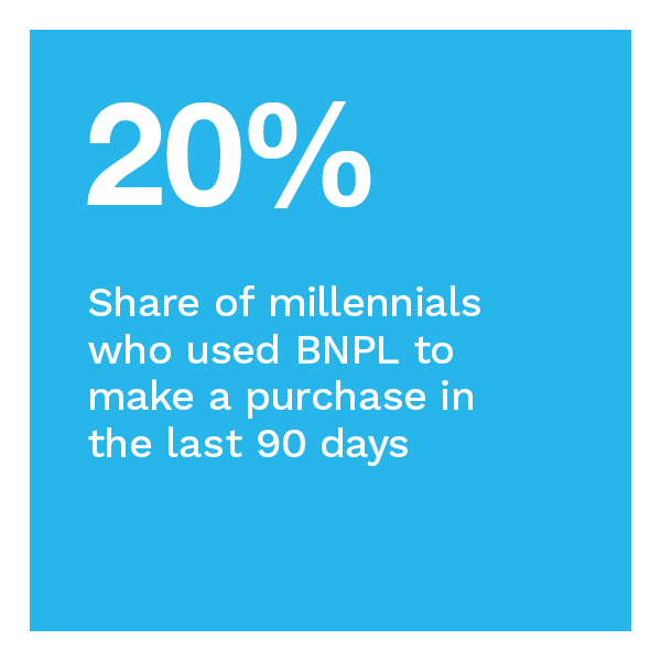 20%: Share of millennials who used BNPL to make a purchase in the last 90 days