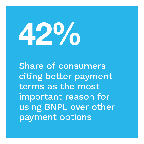 42%: Share of consumers citing better payment terms as the most important reason for using BNPL over other payment options 