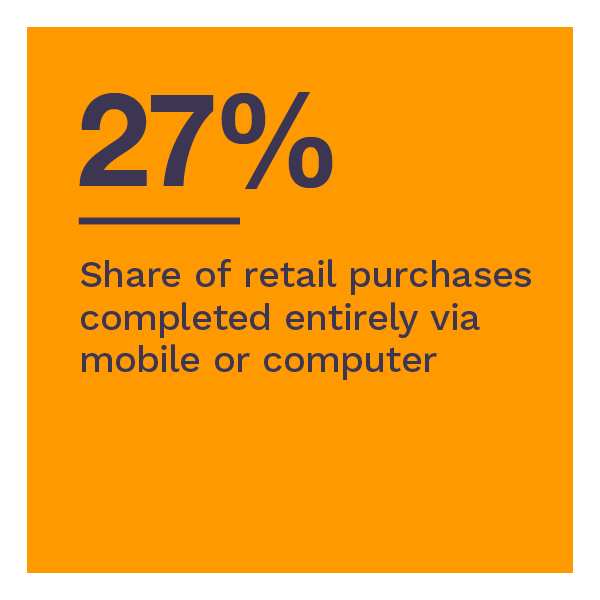 27%: Share of retail purchases completed entirely via mobile or computer