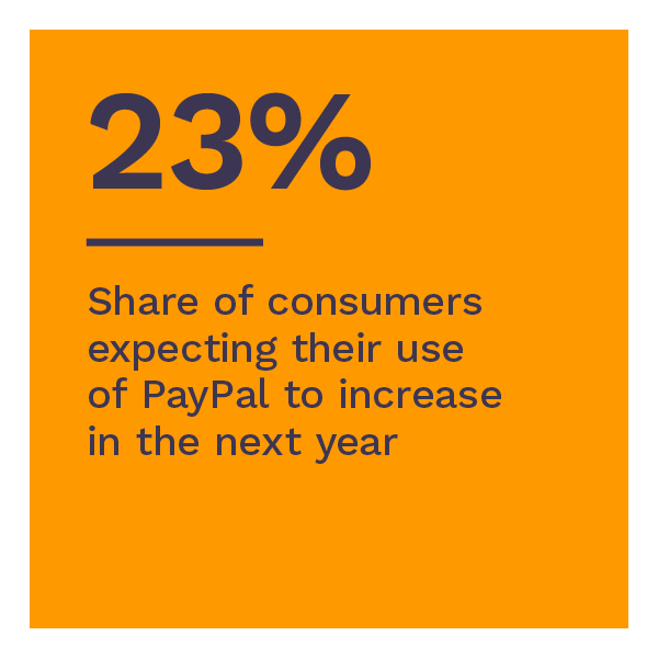 23%: Share of consumers expecting their use of PayPal to increase in the next year