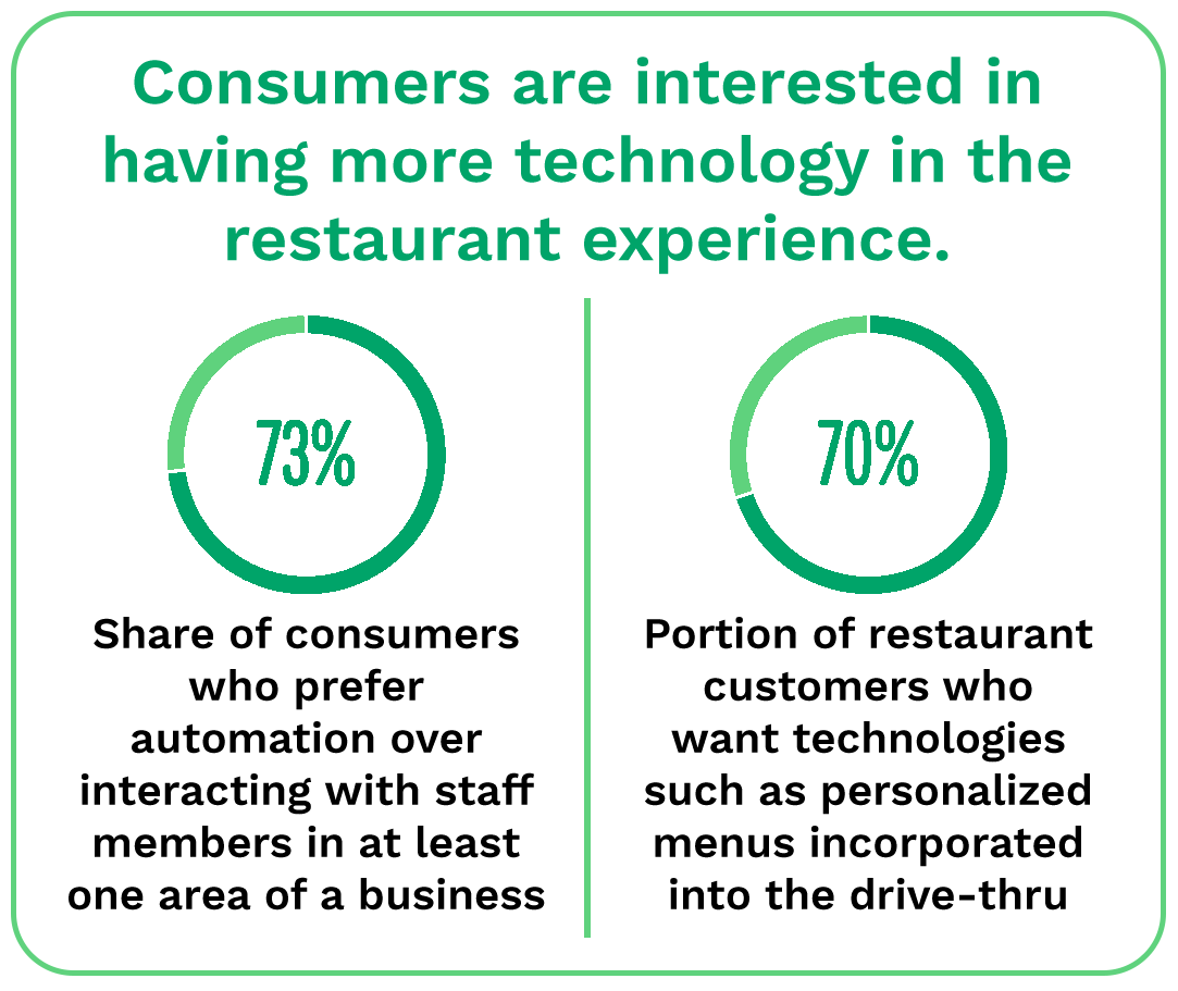 Consumers are interested in having more technology in the restaurant experience.