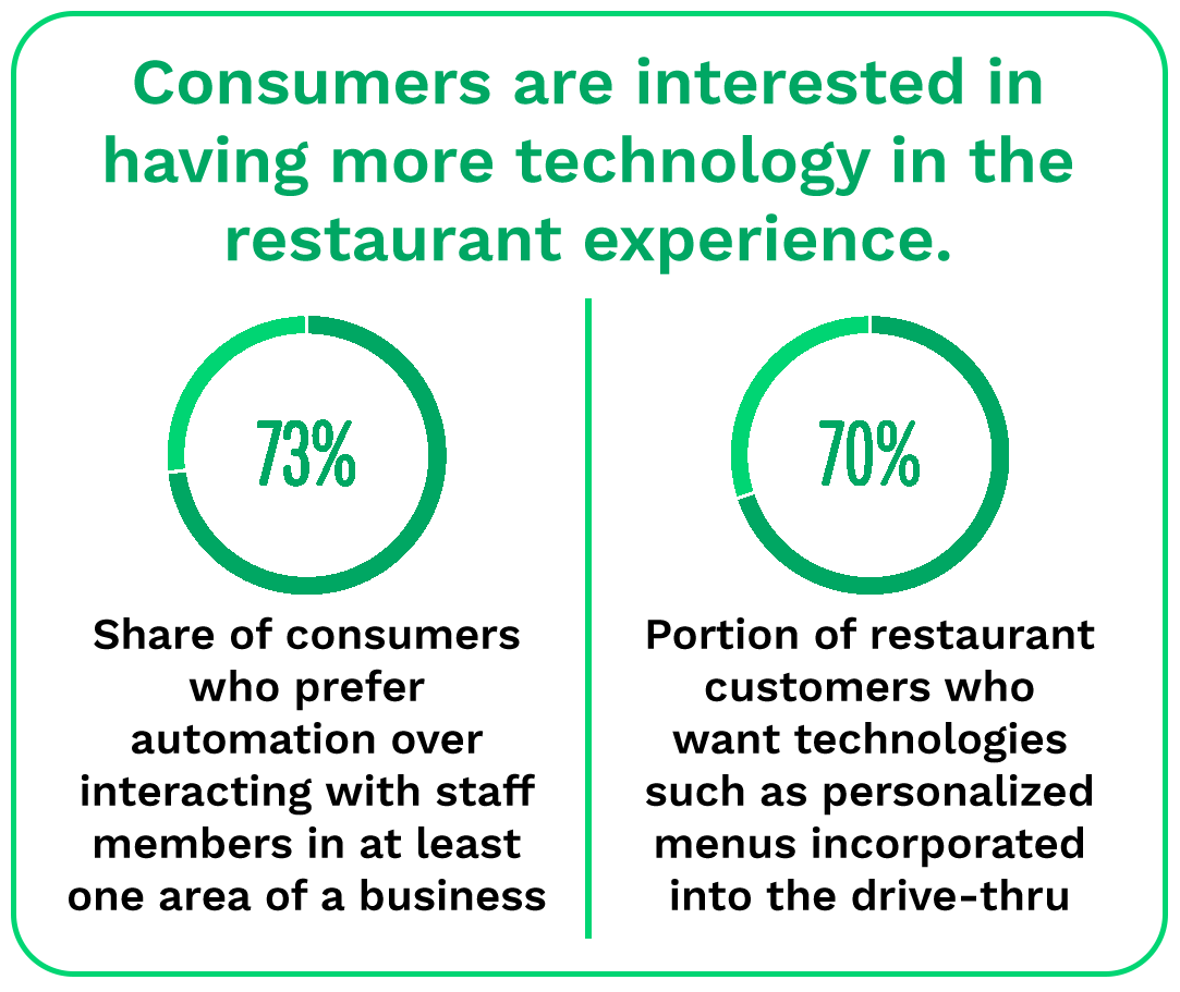 Consumers are interested in having more technology in the restaurant experience.