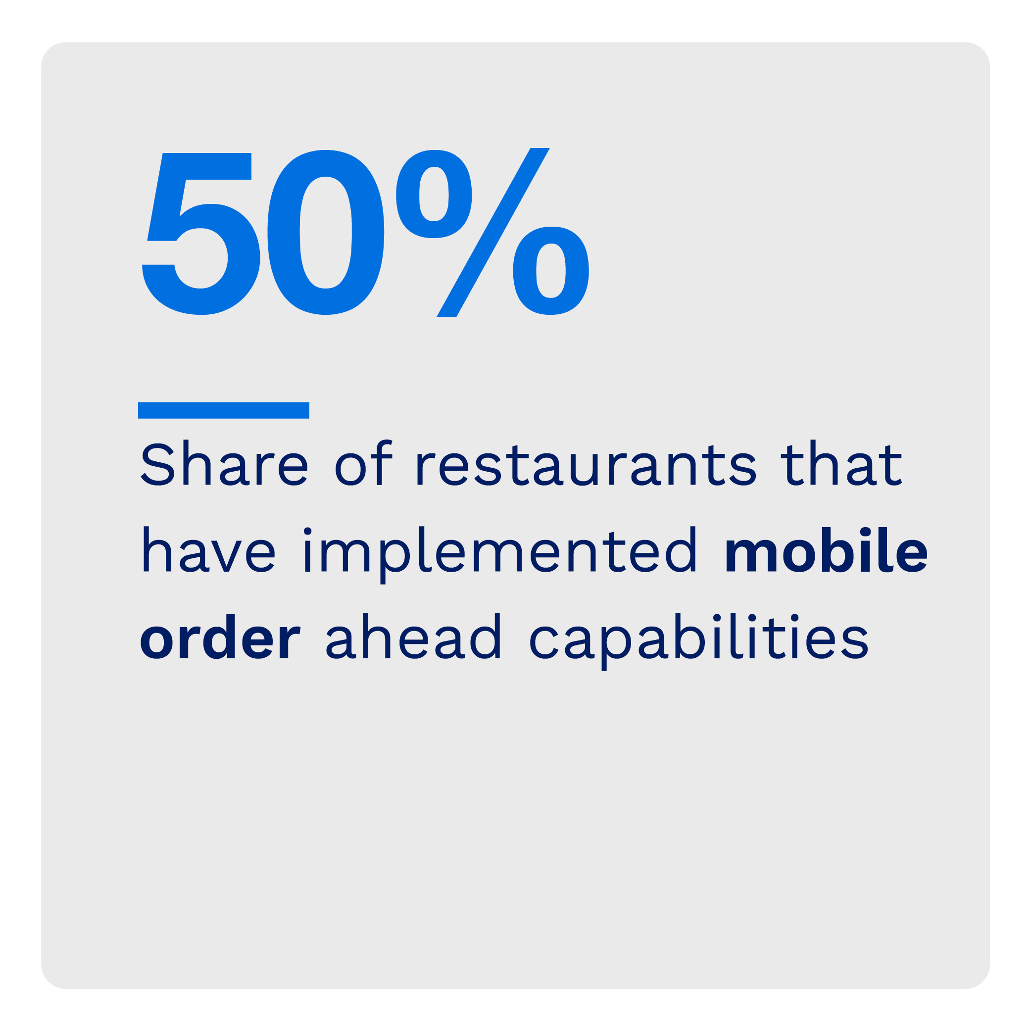50%: Share of restaurants that have implemented mobile order ahead capabilities
