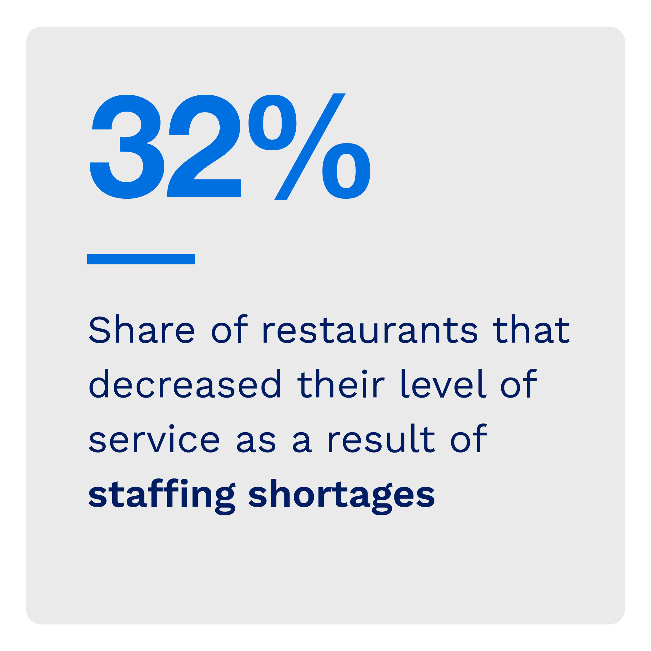32%: Share of restaurants that decreased their level of service as a result of staffing shortages