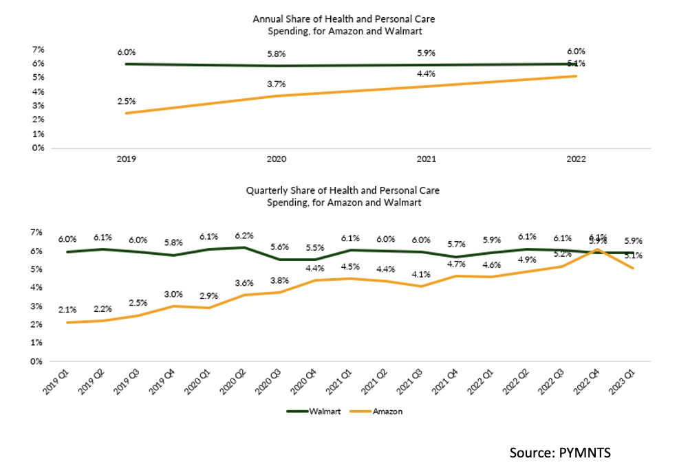 Annual share of health and personal care spending for Amazon and Walmart