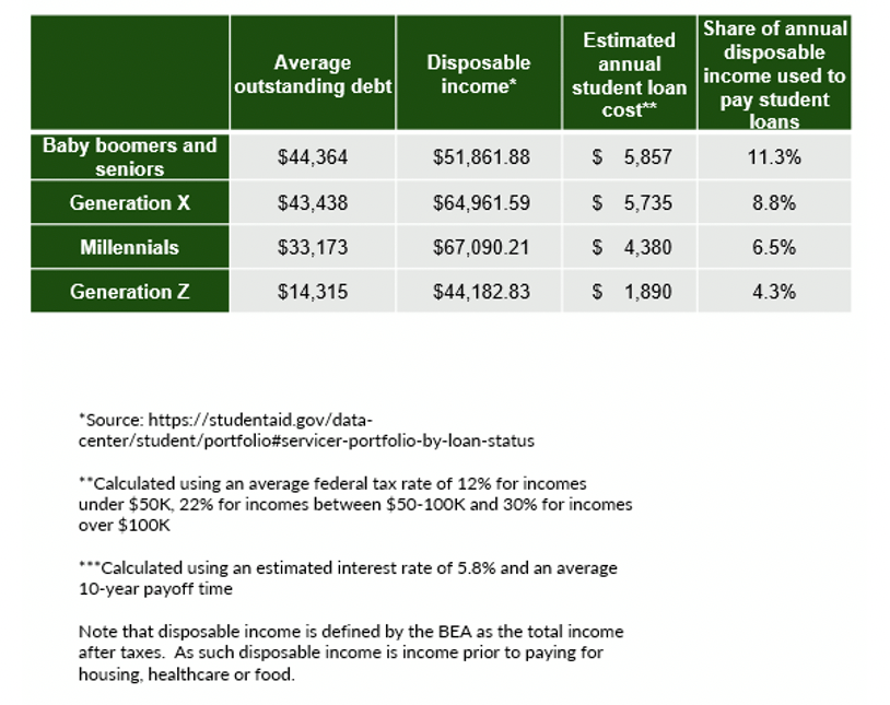 Average outstanding debt