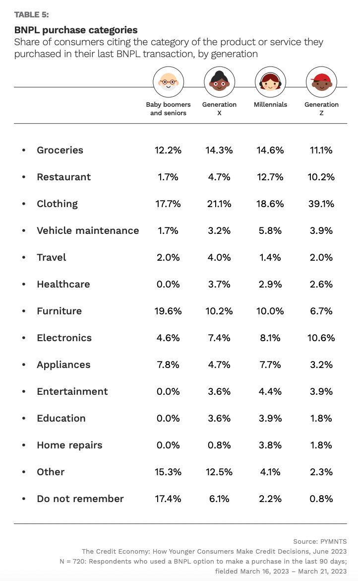 BNPL categories