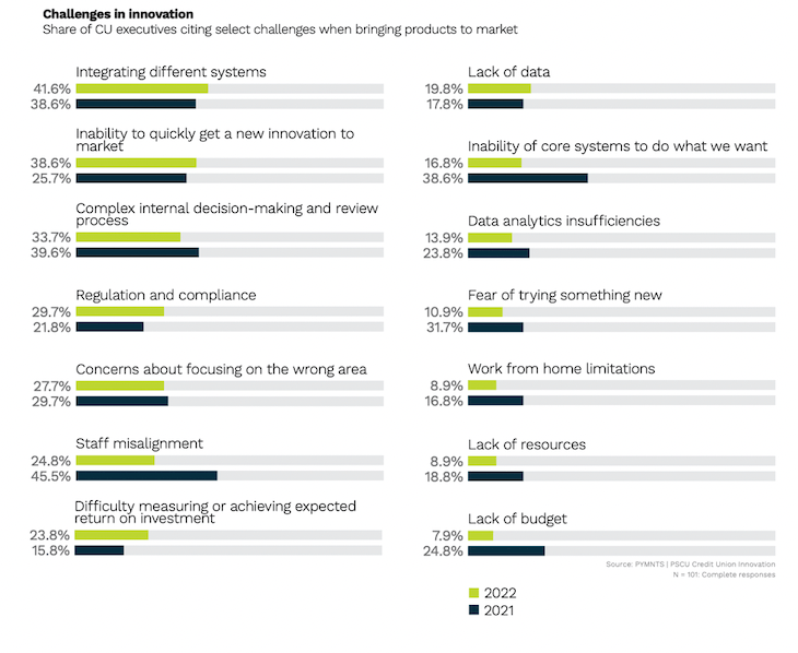 Challenges in innovation