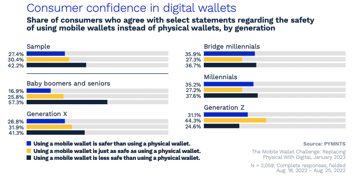 Consumer confidence in digital wallets