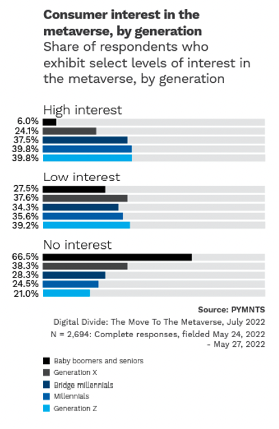 Consumer interest in the metaverse by generation