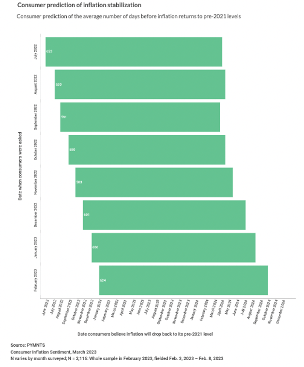 Consumer prediction of inflation stabilization