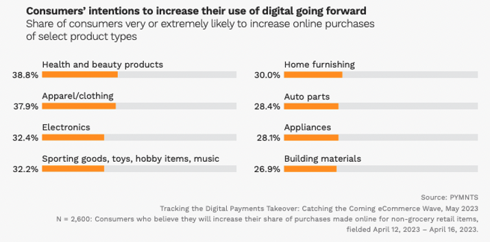 Consumers intentions to increase their use of digital going forward