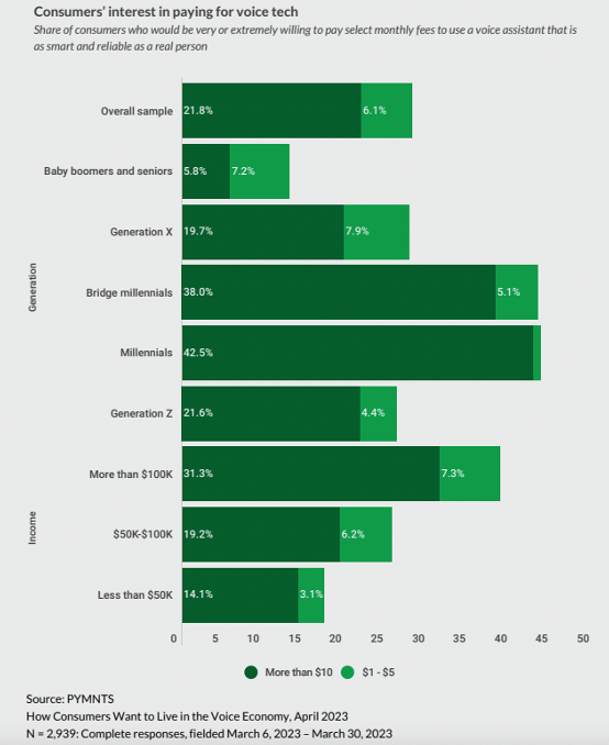Consumers interest in paying for voice tech
