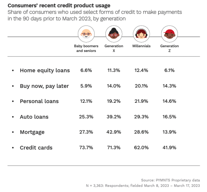 Consumers recent credit product usage