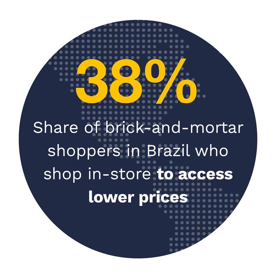 38%: Share of brick-and-mortar shoppers in Brazil who shop in store to access lower prices