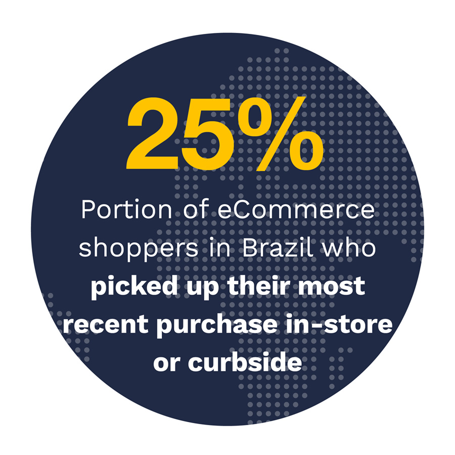 25%: Portion of eCommerce shoppers in Brazil who picked up their most recent purchase in store or via curbside