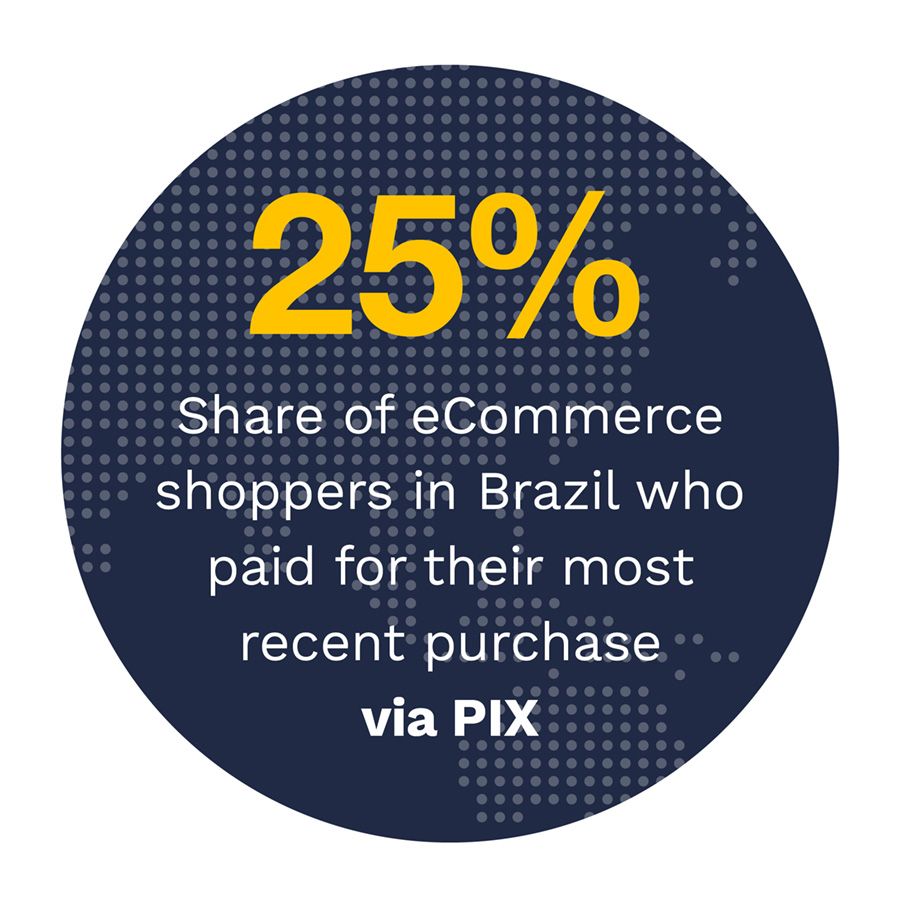 25%: Share of eCommerce shoppers in Brazil who paid for their most recent purchase via PIX
