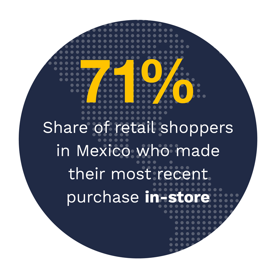 71%: Share of retail shoppers in Mexico who made their most recent purchase in store