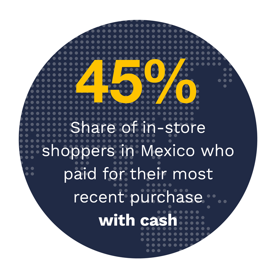45%: Share of in-store shoppers in Mexico who paid for their most recent purchase in cash