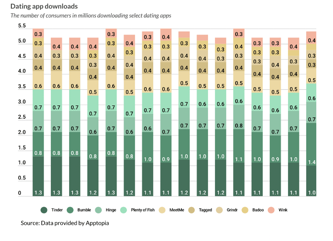 Dating app downloads