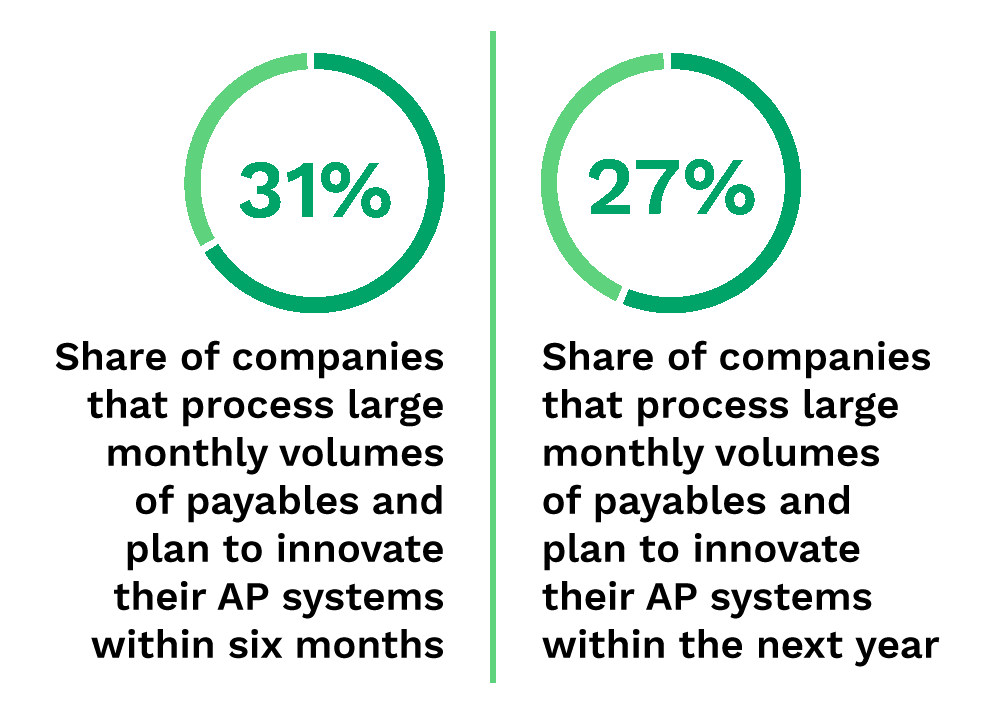 31%: Share of companies that process large monthly volumes of payables and plan to innovate their AP systems within six months; 27%: Share of companies that process large monthly volumes of payables and plan to innovate their AP systems within the next year