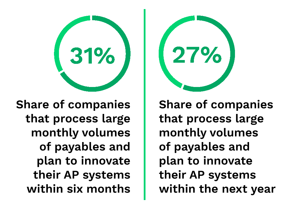 31%: Share of companies that process large monthly volumes of payables and plan to innovate their AP systems within six months; 27%: Share of companies that process large monthly volumes of payables and plan to innovate their AP systems within the next year