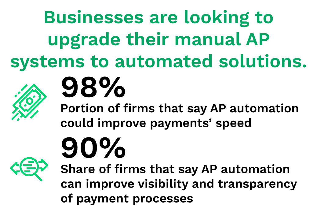 Businesses are looking to upgrade their manual AP systems to automated solutions.