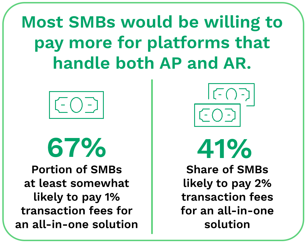 Most SMBs would be willing to pay more for platforms that handle both AP and AR.