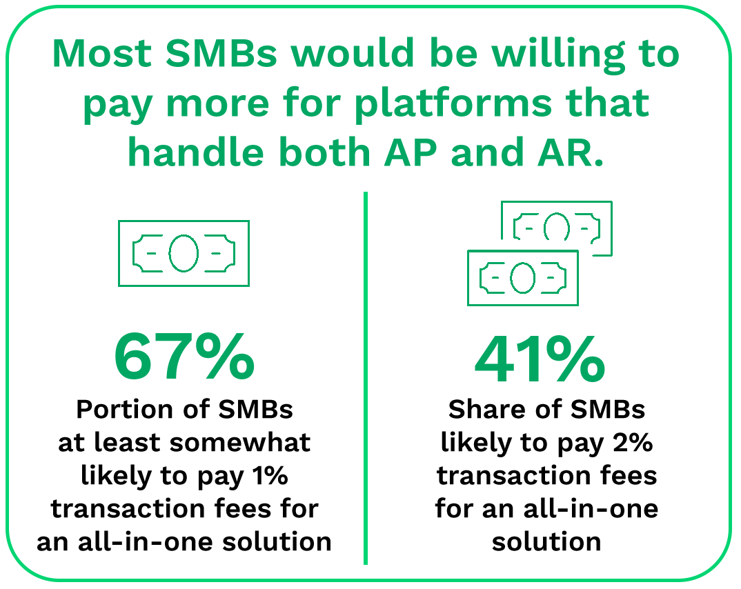 Most SMBs would be willing to pay more for platforms that handle both AP and AR.
