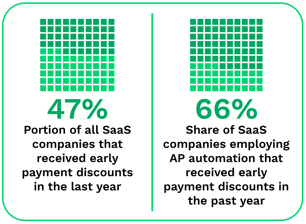 47%: Portion of all SaaS companies that received early payment discounts in the past year; 66%: Share of SaaS companies employing AP automation that received early payment discounts in the past year