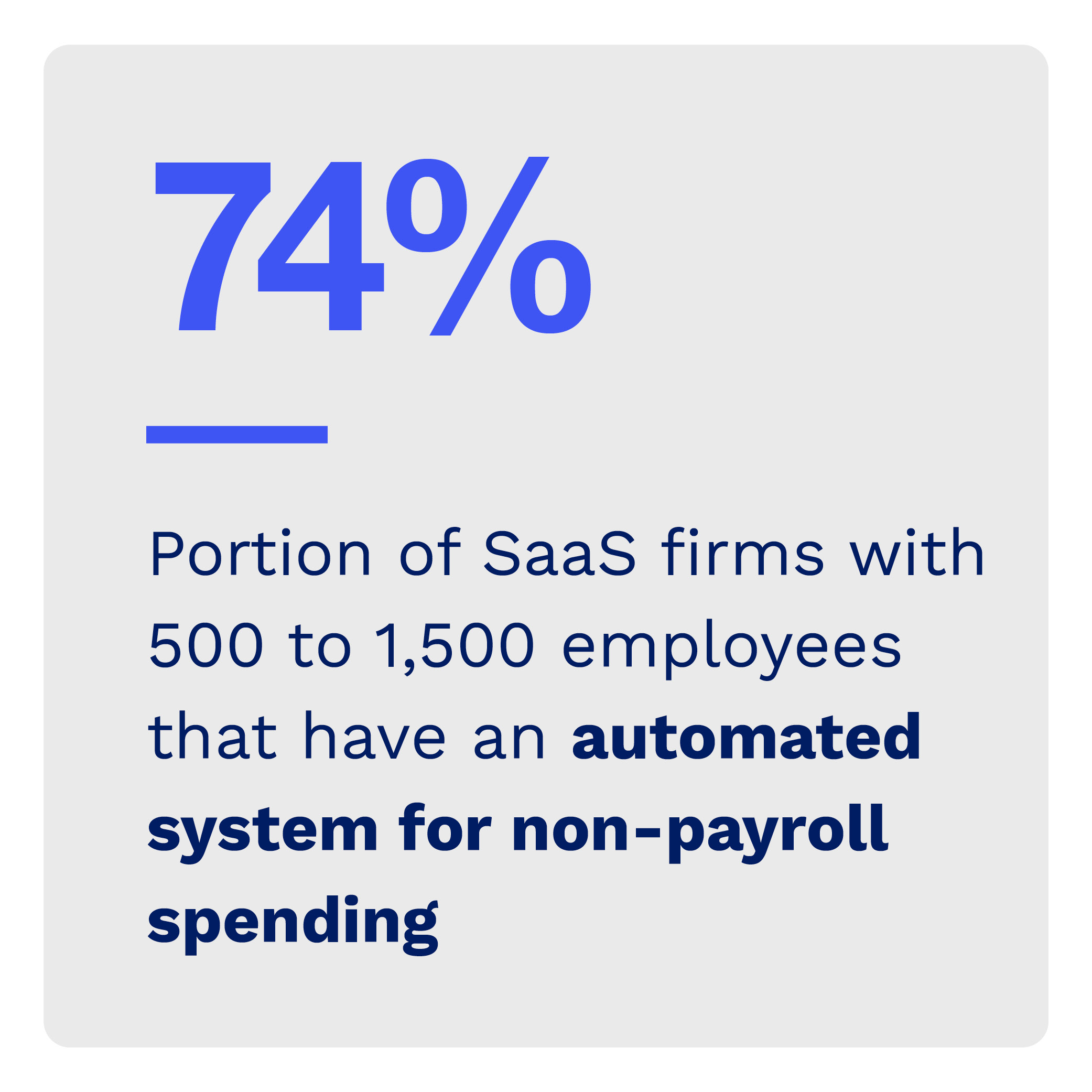 74%: Portion of SaaS firms with 500 to 1,500 employees that have an automated system for non-payroll spending