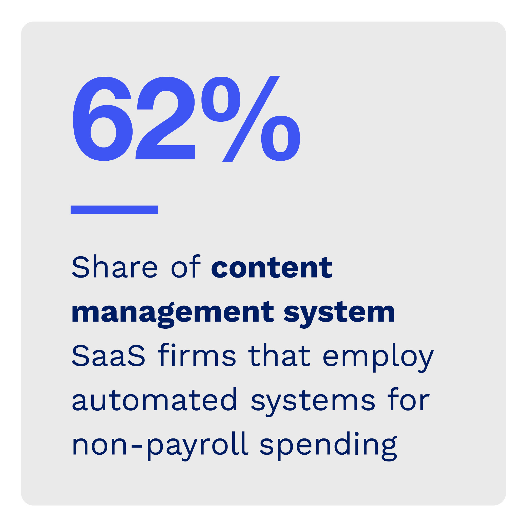 62%: Share of content management system SaaS firms that employ automated systems for non-payroll spending