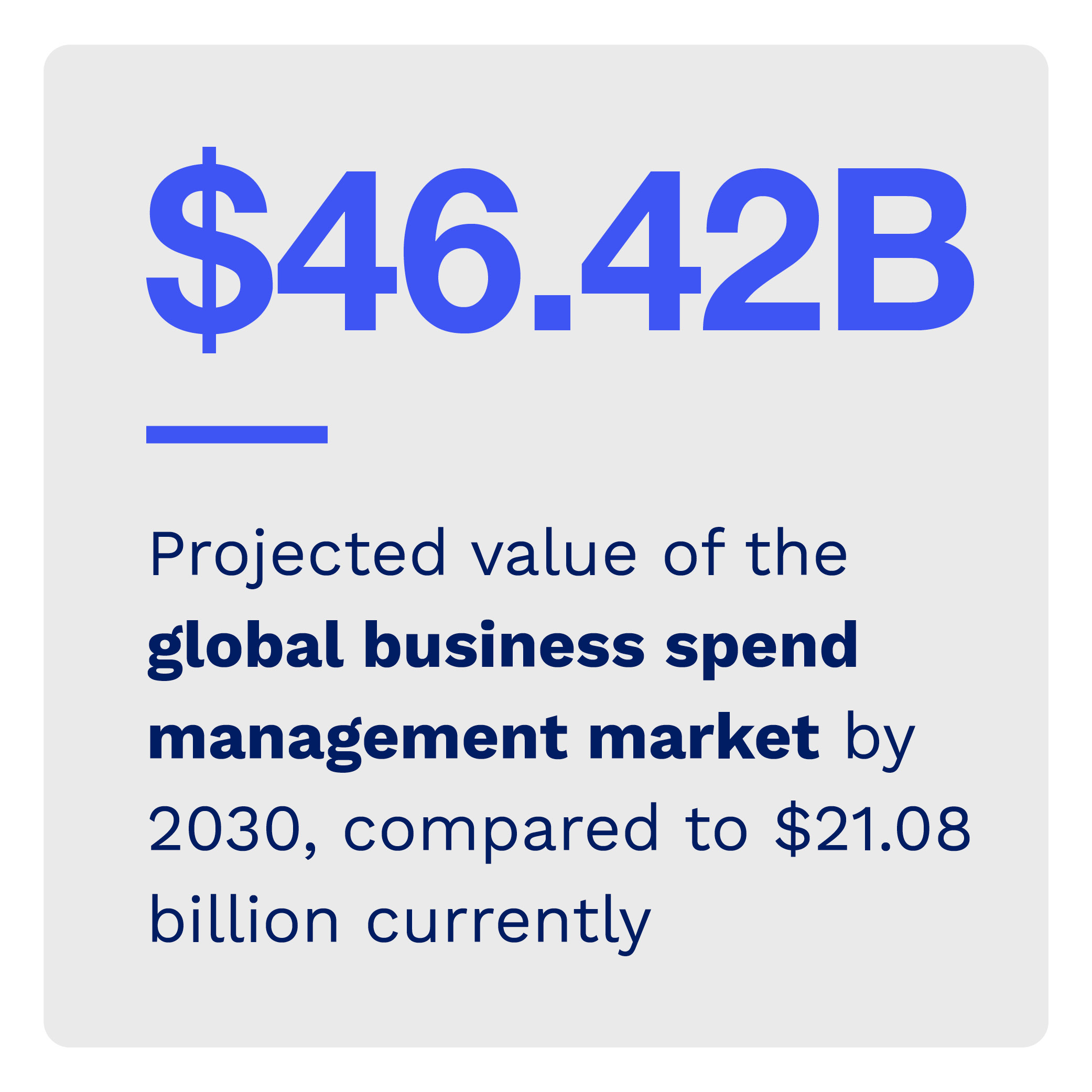 $46.42 billion: Projected value of the global business spend management market by 2030, compared to $21.08 billion currently