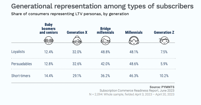 Generational representation among types of subscribers