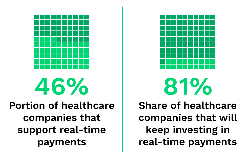 46%: Portion of healthcare companies that support real-time payments; 81%: Share of healthcare companies that will keep investing in real-time payments