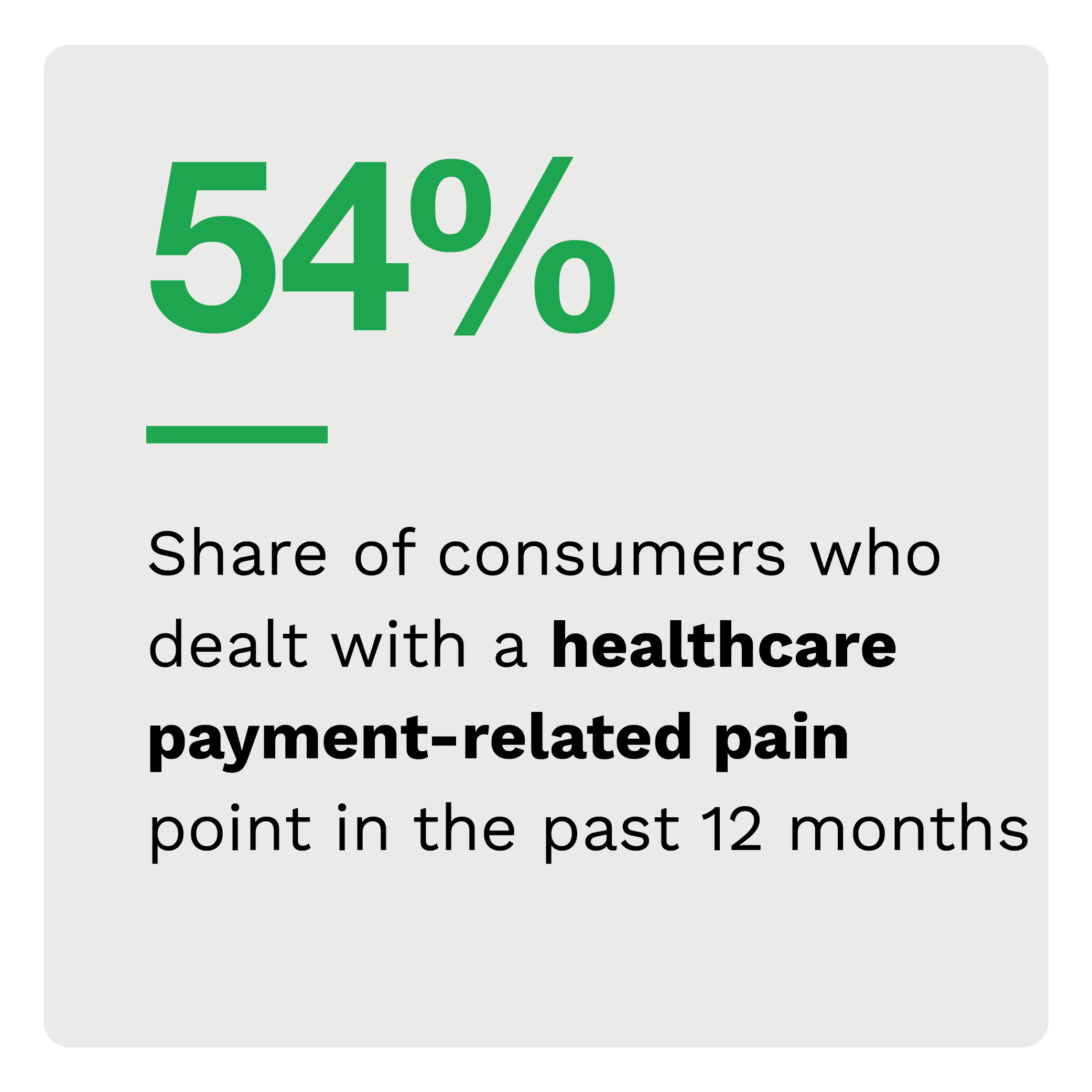 54%: Share of consumers who dealt with a healthcare payment-related pain point in the past 12 months