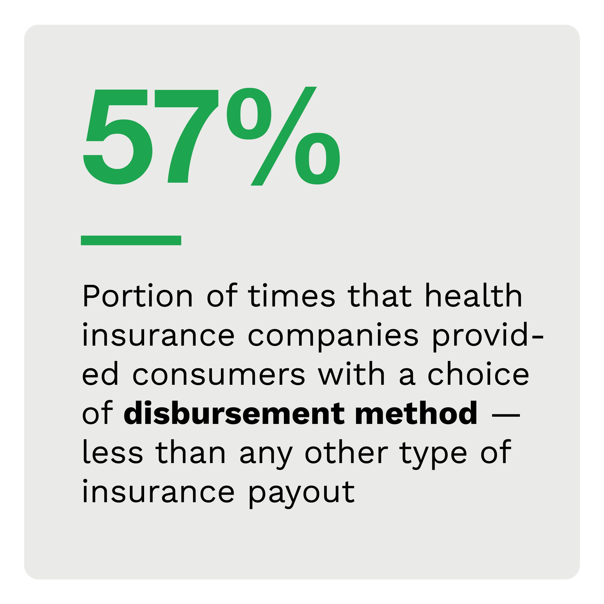 57%: Portion of times that health insurance companies provided consumers with a choice of disbursement method — less than any other type of insurance payout