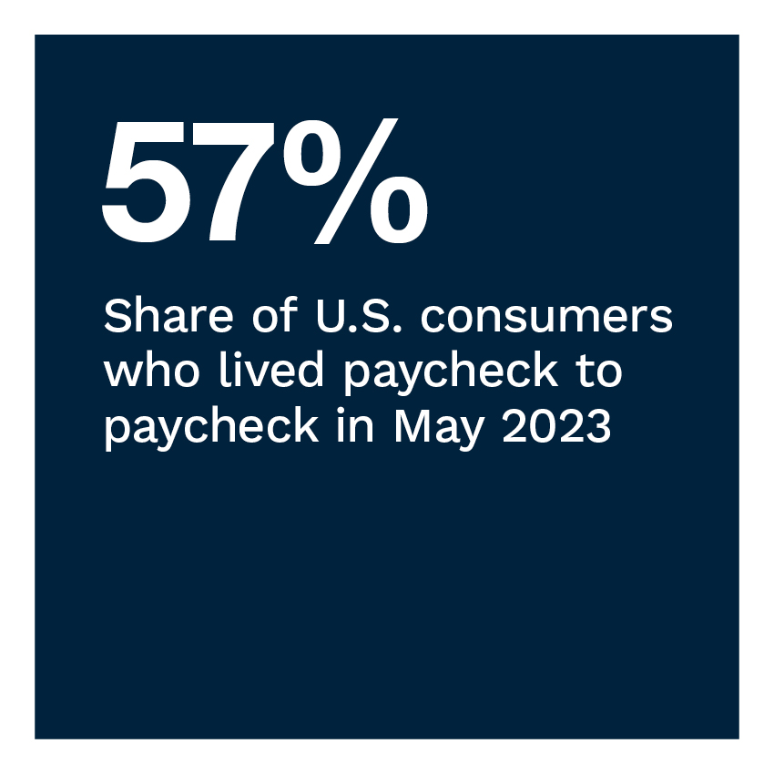 57%: Share of U.S. consumers who lived paycheck to paycheck in May 2023