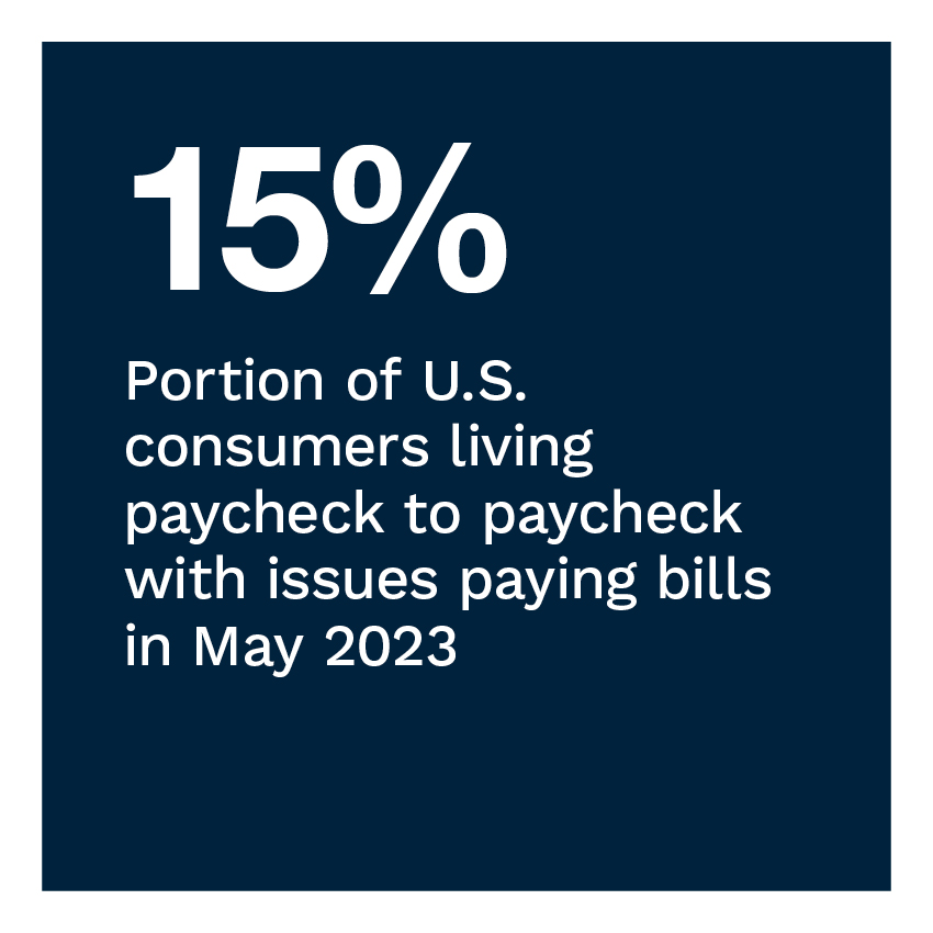 15%: Portion of U.S. consumers living paycheck to paycheck with issues paying bills in May 2023