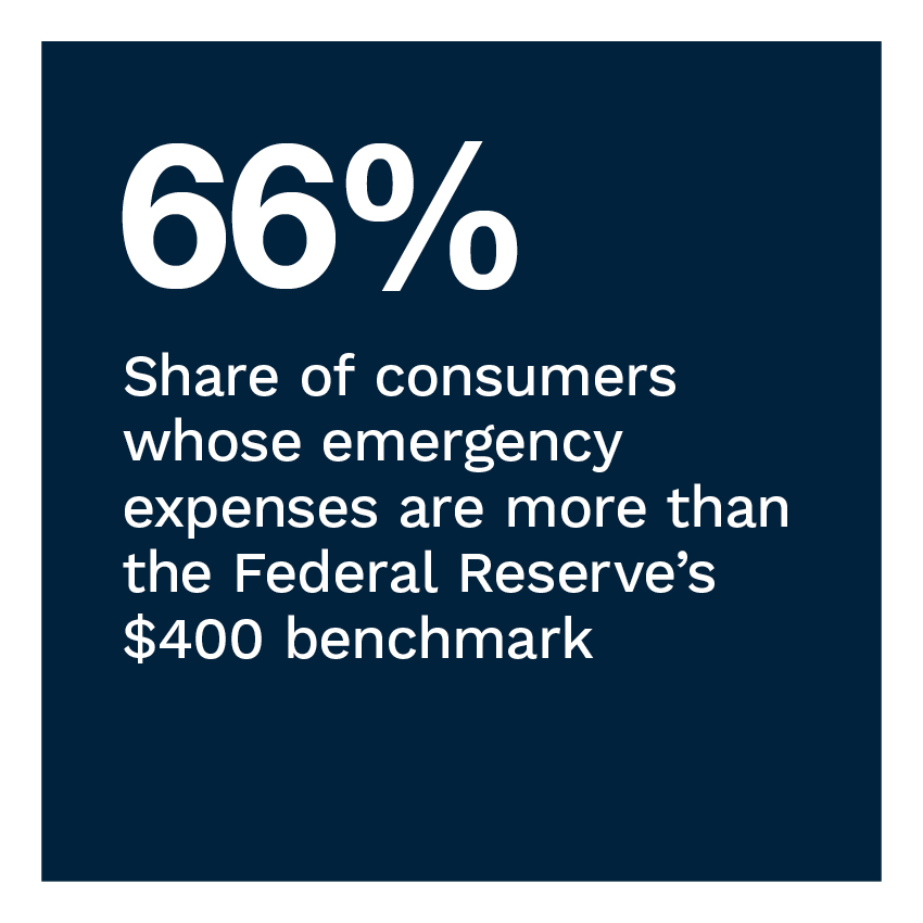 66%: Share of consumers whose emergency expenses are more than the Federal Reserve’s $400 benchmark