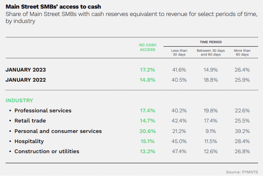 Main Street SMBs access to cash