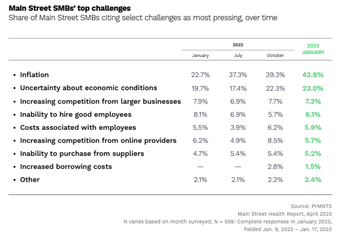 Main Street SMBs top challenges