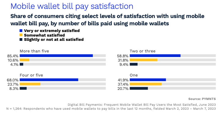 Mobile wallet bill pay satisfaction