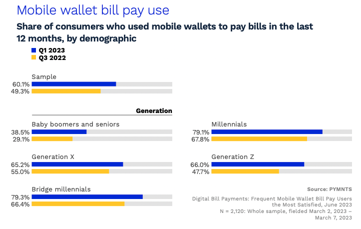 Mobile wallet bill pay use